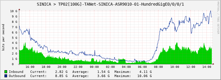 SINICA > TP02[100G]-TANet-SINICA-ASR9010-01-HundredGigE0/0/0/1
