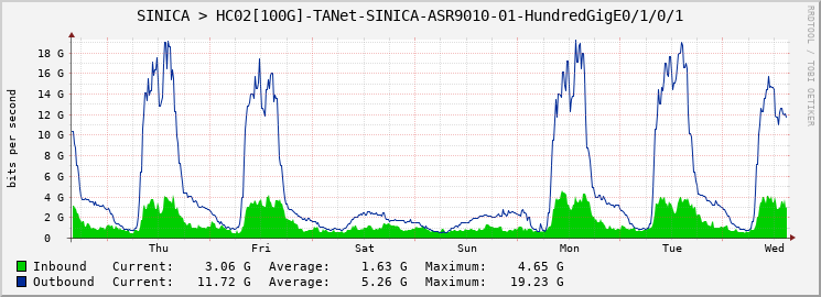 SINICA > HC02[100G]-TANet-SINICA-ASR9010-01-HundredGigE0/1/0/1