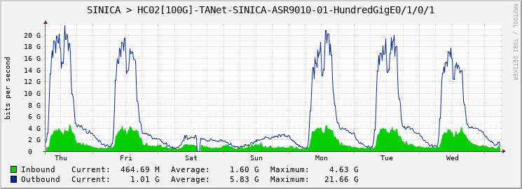 SINICA > HC02[100G]-TANet-SINICA-ASR9010-01-HundredGigE0/1/0/1