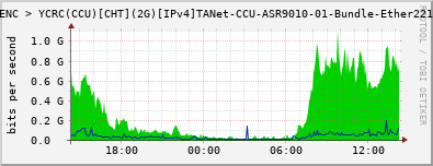 CYCENC > YCRC(CCU)[CHT](2G)[IPv4]TANet-CCU-ASR9010-01-|query_ifName|