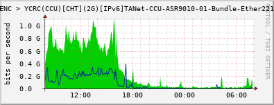 CYCENC > YCRC(CCU)[CHT](2G)[IPv6]TANet-CCU-ASR9010-01-Bundle-Ether221.41