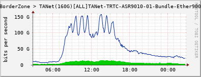 BorderZone > TANet(160G)[ALL]TANet-TRTC-ASR9010-01-Bundle-Ether900