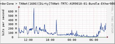 BorderZone > TANet(160G)[Dirty]TANet-TRTC-ASR9010-01-Bundle-Ether900.3